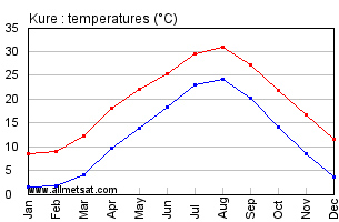 Kure Japan Annual Temperature Graph