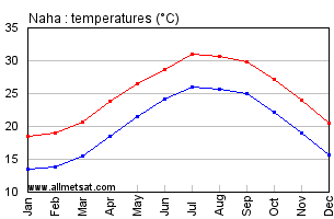 Naha Japan Annual Temperature Graph