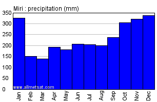 Miri Malaysia Annual Yearly Monthly Rainfall Graph