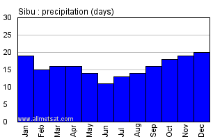 Sibu Malaysia Annual Yearly Monthly Rainfall Graph