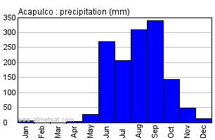 Acapulco Mexico Annual Yearly Monthly Rainfall Graph