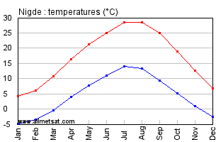 Nigde Turkey Annual Temperature Graph