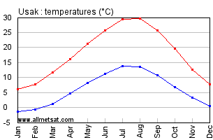 Usak Turkey Annual Temperature Graph