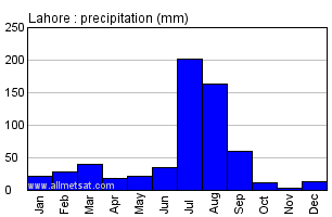 Lahore Pakistan Annual Yearly Monthly Rainfall Graph