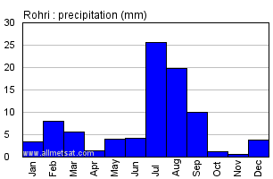 Rohri Pakistan Annual Yearly Monthly Rainfall Graph