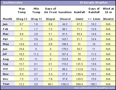 Auchincruive UK Average Annual High & Low Temperatures, Precipitation, Sunshine, Frost, & Wind Speeds