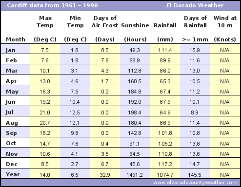 Cardiff UK Average Annual High & Low Temperatures, Precipitation, Sunshine, Frost, & Wind Speeds