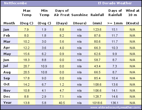 Nettlecombe Average Annual High & Low Temperatures, Precipitation, Sunshine, Frost, & Wind Speeds