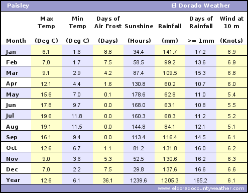 Paisley Average Annual High & Low Temperatures, Precipitation, Sunshine, Frost, & Wind Speeds