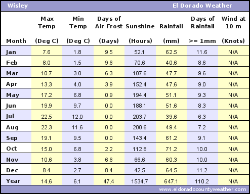 Wisley Average Annual High & Low Temperatures, Precipitation, Sunshine, Frost, & Wind Speeds