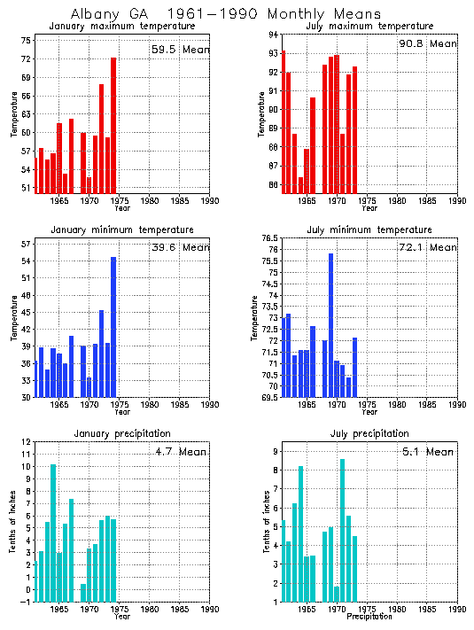 Albany, Georgia Average Monthly Temperature Graph