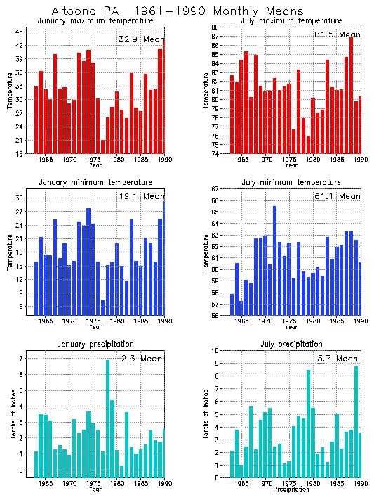 Altoona, Pennsylvania Average Monthly Temperature Graph