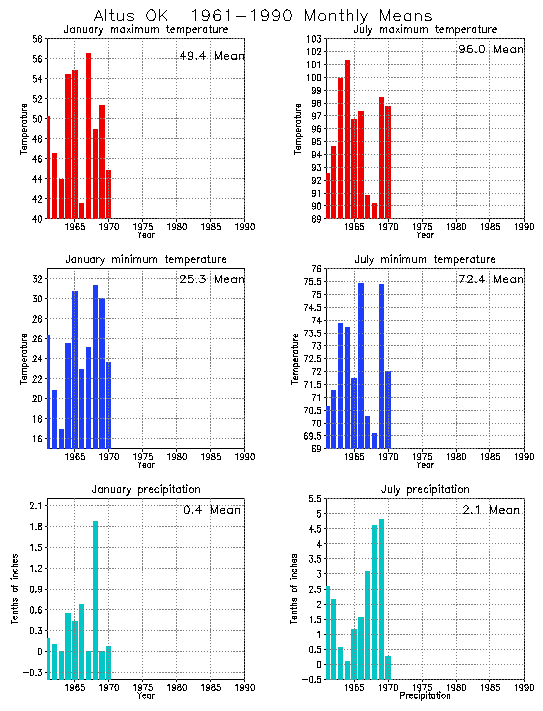 Altus, Oklahoma Average Monthly Temperature Graph