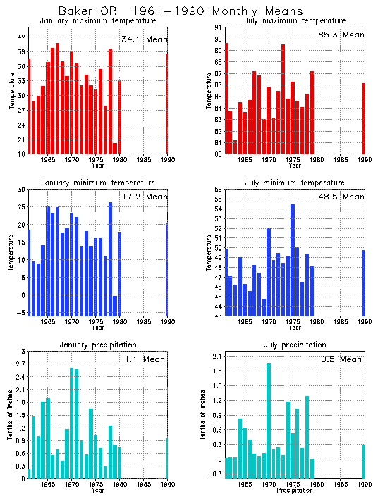 Baker, Oregon Average Monthly Temperature Graph