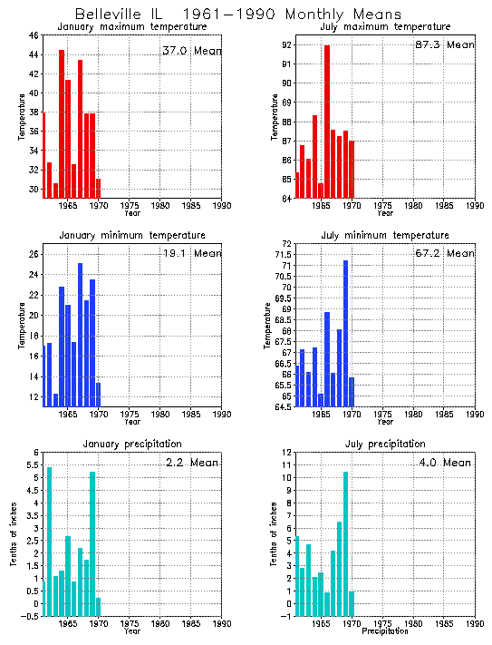 Belleville, Illinois Average Monthly Temperature Graph