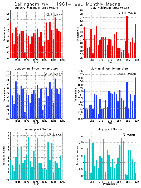 Bellingham, Washington Average Monthly Temperature Graph