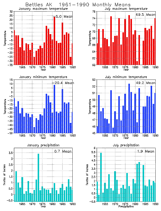 Bettles, Alaska Average Monthly Temperature Graph