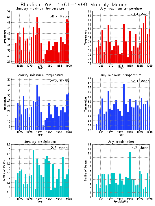 Bluefield, West Virginia Average Monthly Temperature Graph