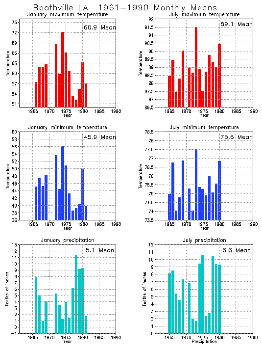 Boothville, Louisiana Average Monthly Temperature Graph