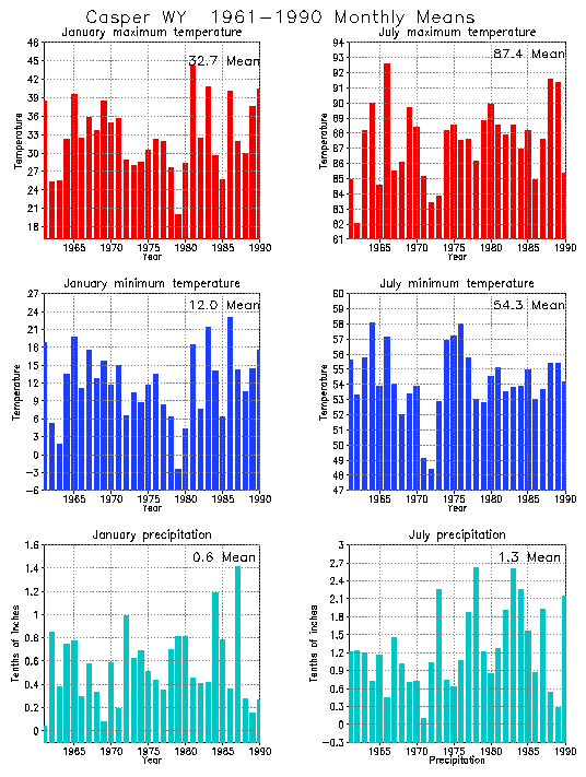 Casper, Wyoming Average Monthly Temperature Graph