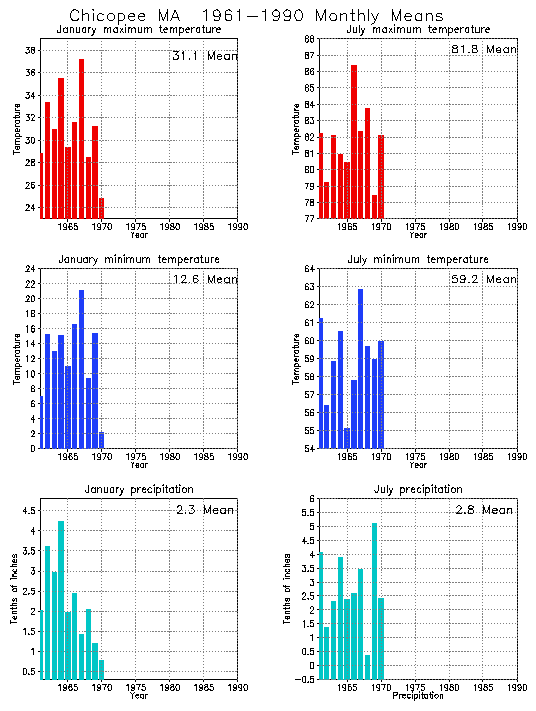 Chicopee, Massachusetts Average Monthly Temperature Graph