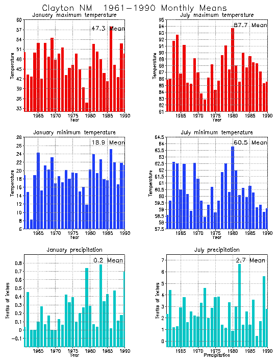 Clayton, New Mexico Average Monthly Temperature Graph