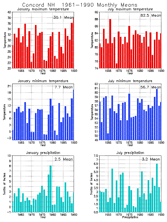 Concord, New Hampshire Average Monthly Temperature Graph