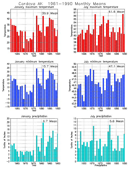 Cordova, Alaska Average Monthly Temperature Graph