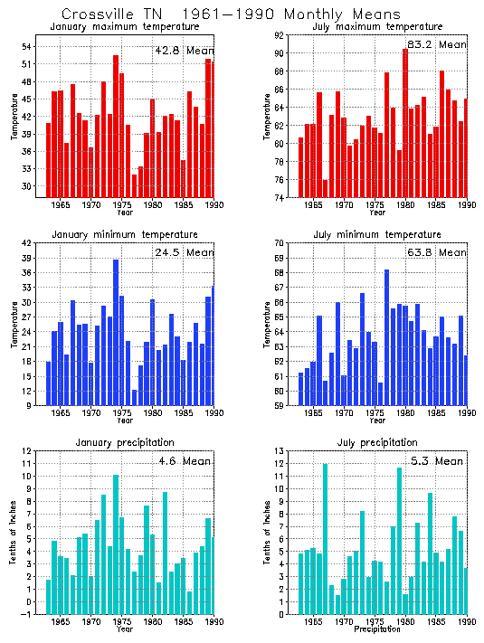 Crossville, Tennessee Average Monthly Temperature Graph