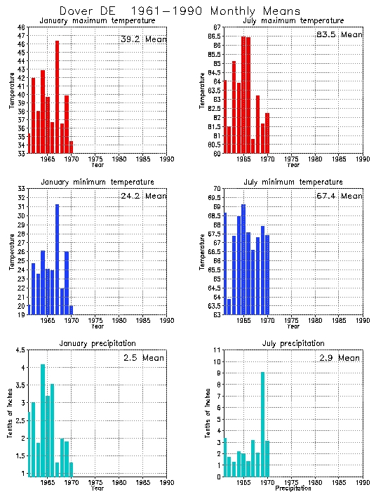 Dover, Delaware Average Monthly Temperature Graph