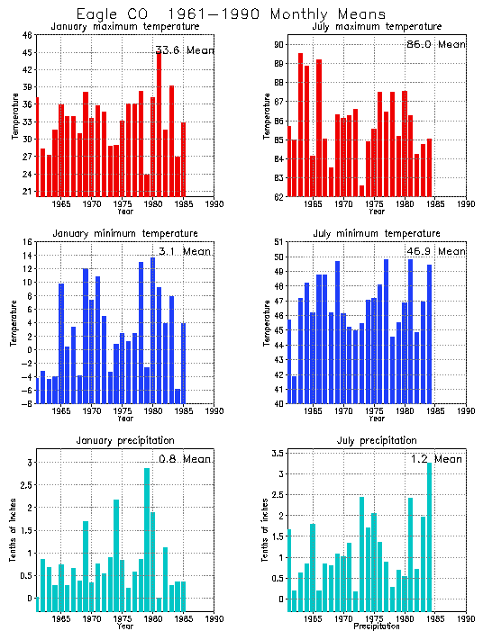 Eagle, Colorado Average Monthly Temperature Graph