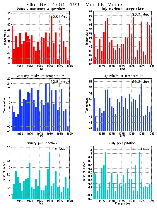 Elko, Nevada Average Monthly Temperature Graph