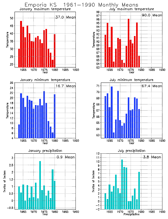 Emporia, Kansas Average Monthly Temperature Graph