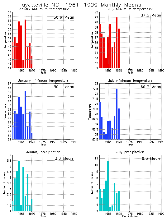 Fayetteville, North Carolina Average Monthly Temperature Graph