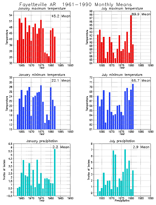 Fayetteville, Arkansas Average Monthly Temperature Graph