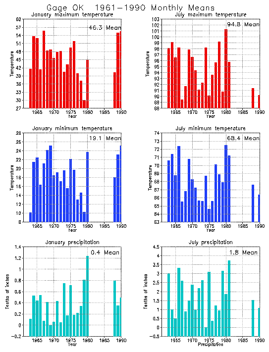 Gage, Oklahoma Average Monthly Temperature Graph