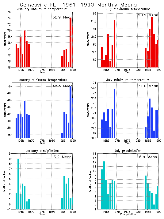 Gainesville, Florida Average Monthly Temperature Graph