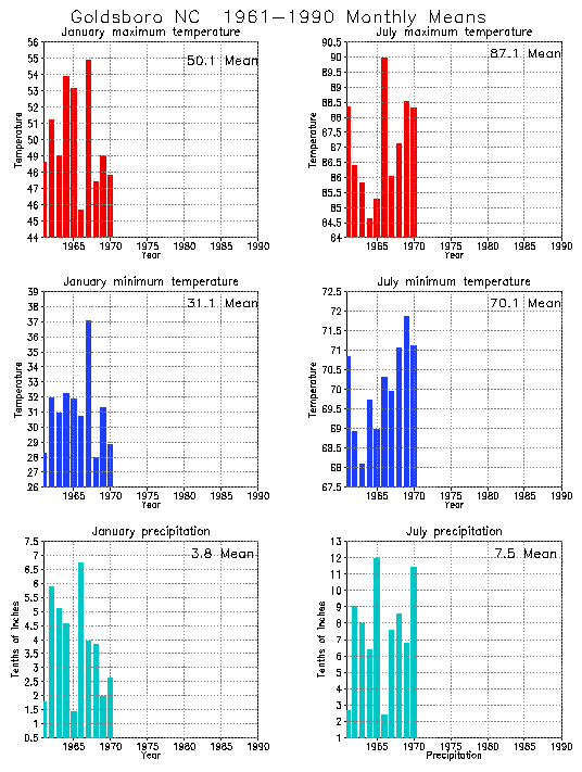 Goldsboro, North Carolina Average Monthly Temperature Graph