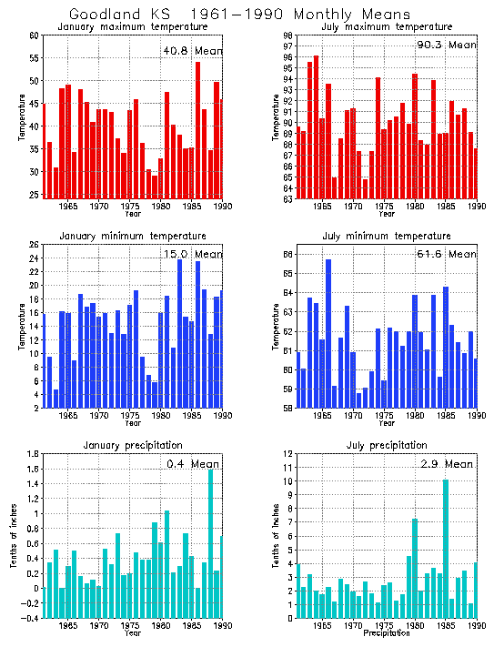 Goodland, Kansas Average Monthly Temperature Graph