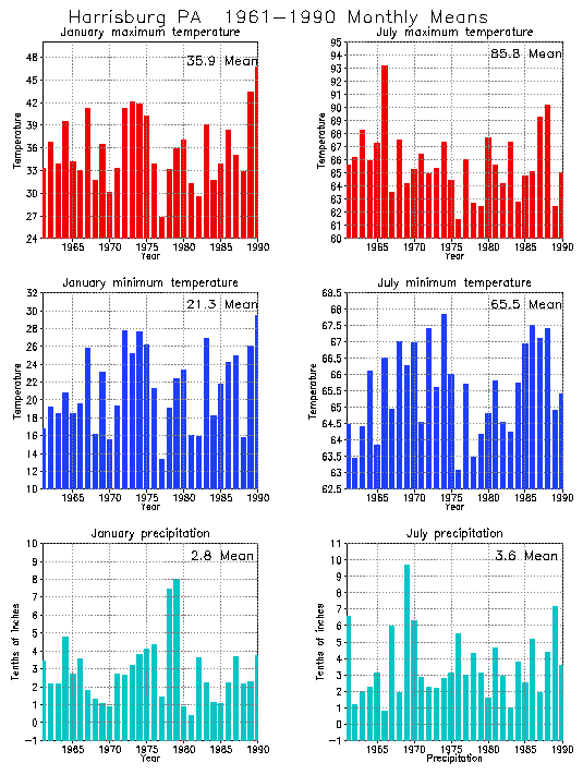 Harrisburg, Pennsylvania Average Monthly Temperature Graph