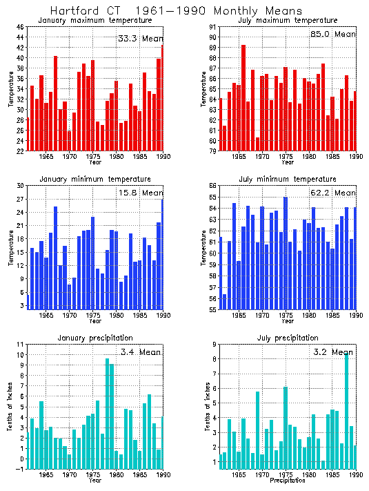 Hartford, Connecticut Average Monthly Temperature Graph