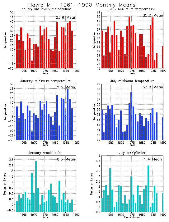 Havre, Montana Average Monthly Temperature Graph