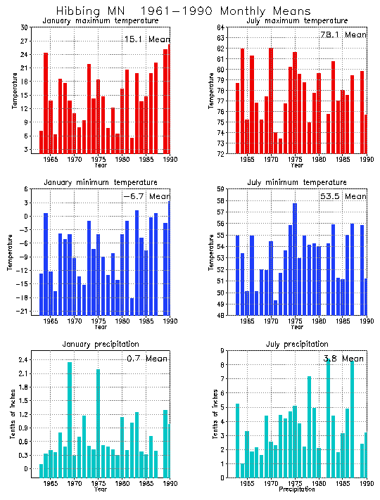 Hibbing, Minnesota Average Monthly Temperature Graph