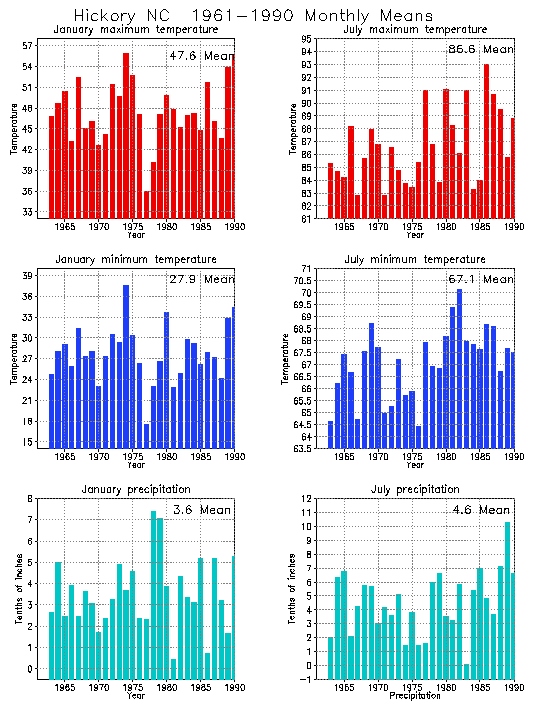 Hickory, North Carolina Average Monthly Temperature Graph