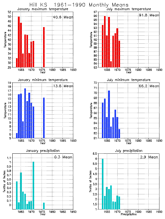 Hill, Kansas Average Monthly Temperature Graph