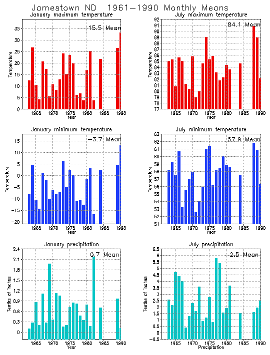 Jamestown, North Dakota Average Monthly Temperature Graph