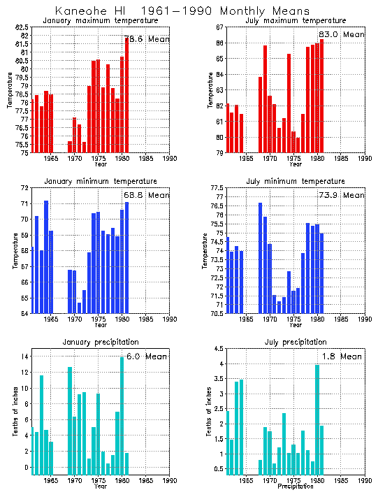 Kaneohe, Hawaii Average Monthly Temperature Graph