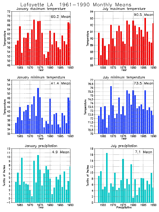 Lafayette, Louisiana Average Monthly Temperature Graph