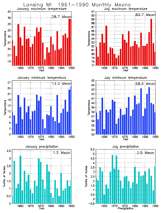 Lansing, Michigan Average Monthly Temperature Graph