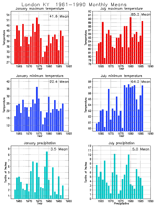 London, Kentucky Average Monthly Temperature Graph